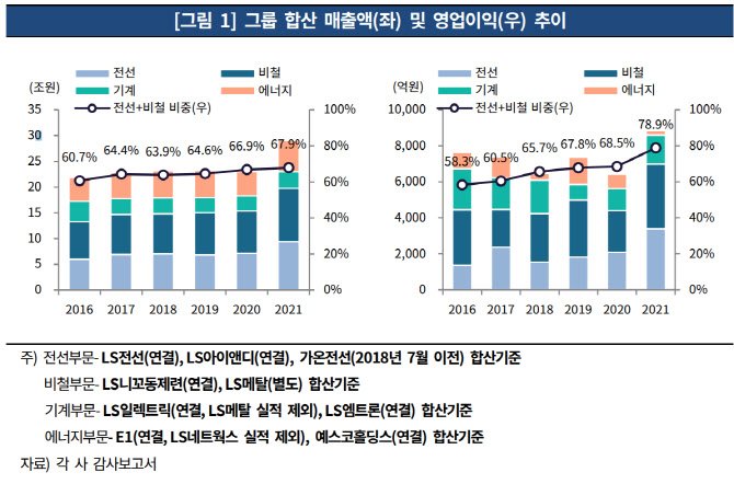 ls 그룹 재무 연결 20214